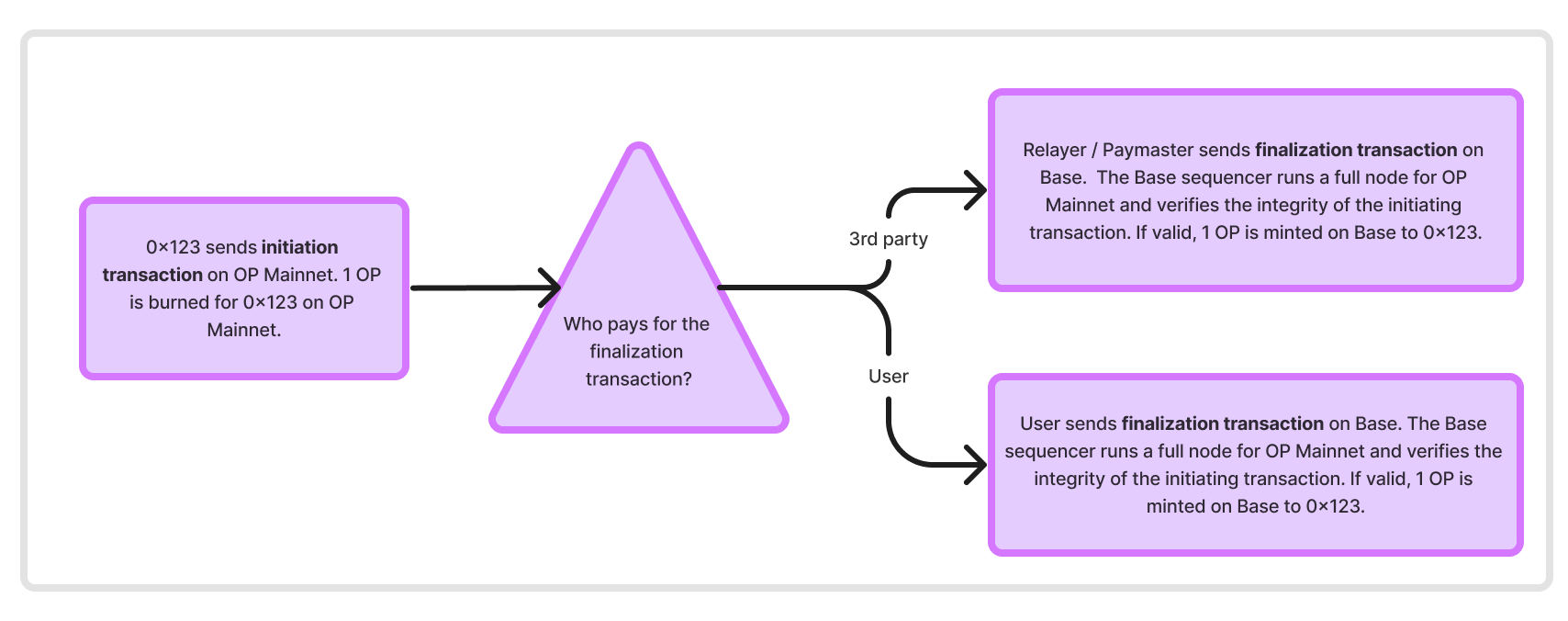 Anatomy of Cross-Chain Message with Interop